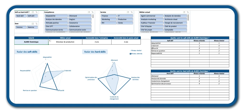 Tableaux de bord créé à partir de Tableaux Croisés Dynamiques Excel