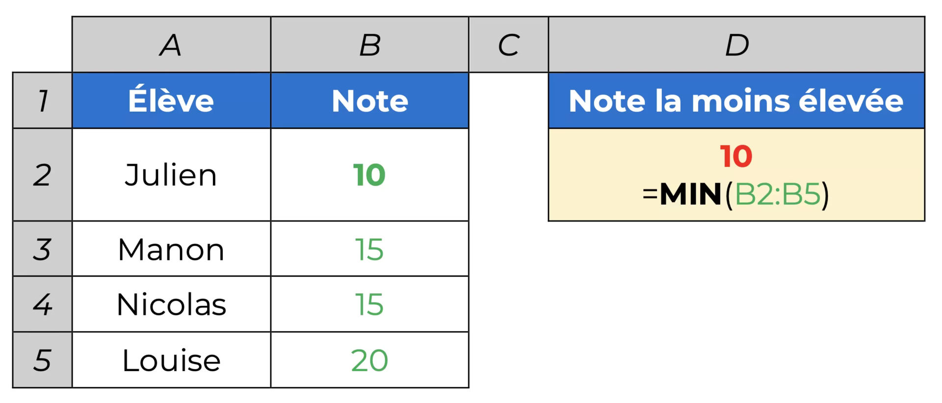 Comprendre la fonction MIN excel