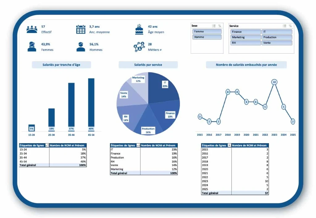 Exemple d'un tableau de bord sur Excel