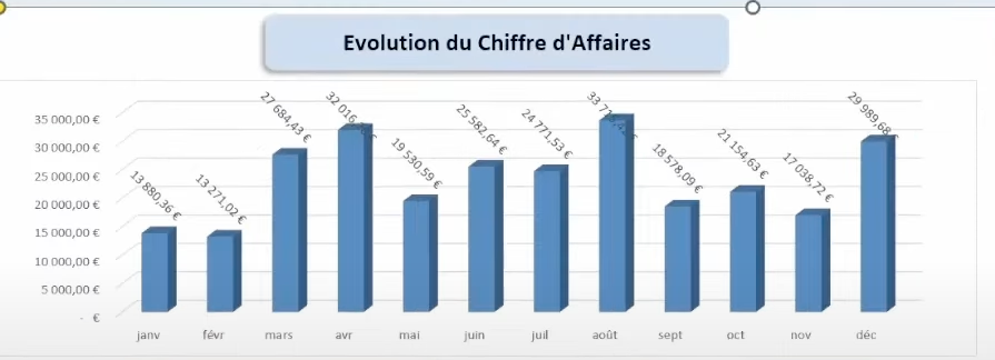 Graphique dynamique de l'évolution de chiffre d'affaires