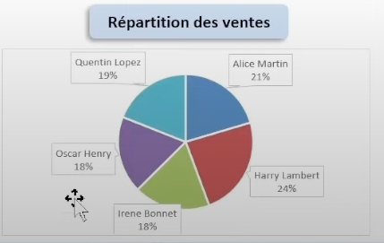 Graphique dynamique Excel en secteur des meilleurs vendeurs