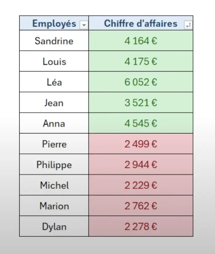 Trier par couleur résultat