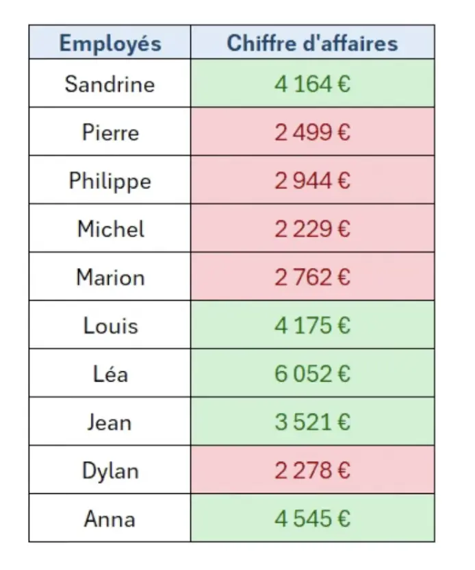 Trier par couleur tableau
