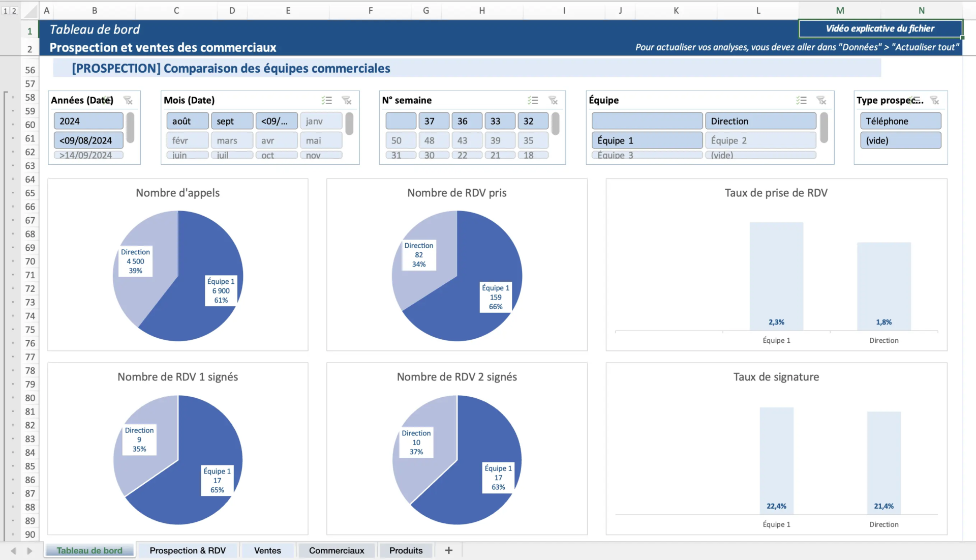 Comparaison des equipes commerciales (tableau de bord)