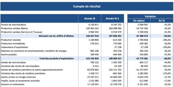 Compte de résultat Compte de résultat