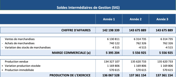 SIG prévisionnels SIG prévisionnels