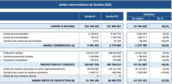 Soldes Intermédiaires de Gestion (SIG) Soldes Intermédiaires de Gestion (SIG)