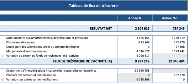 Tableau de flux de trésorerie Tableau de flux de trésorerie