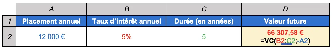 Tableau d'exemple calculer la valeur future d'un placement annuel