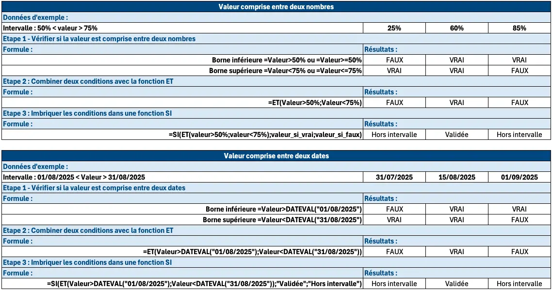 Données d'exemple pour vérifier si une valeur est comprise entre deux nombres et deux dates Excel