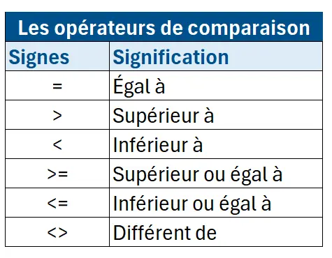 Exemple des opérateurs de comparaison
