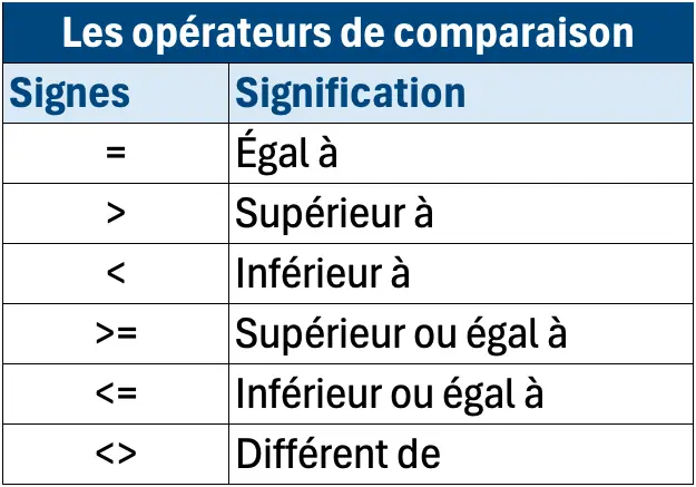 Les opérateurs de comparaison dans Excel