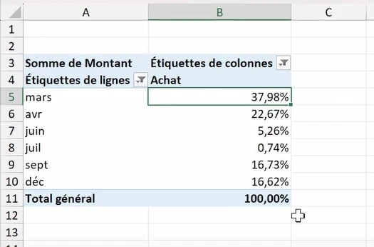 Les données de d'unTCD affichées en %