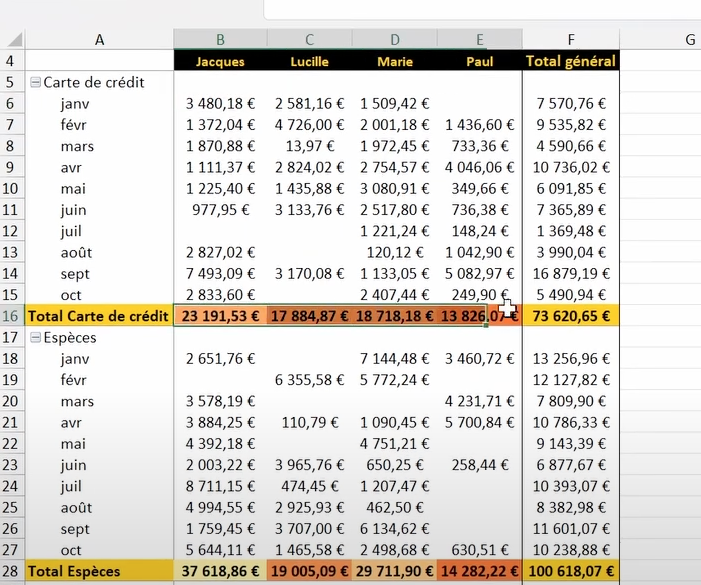 Appliquer une mise en forme conditionnelle à un TCD sur Excel