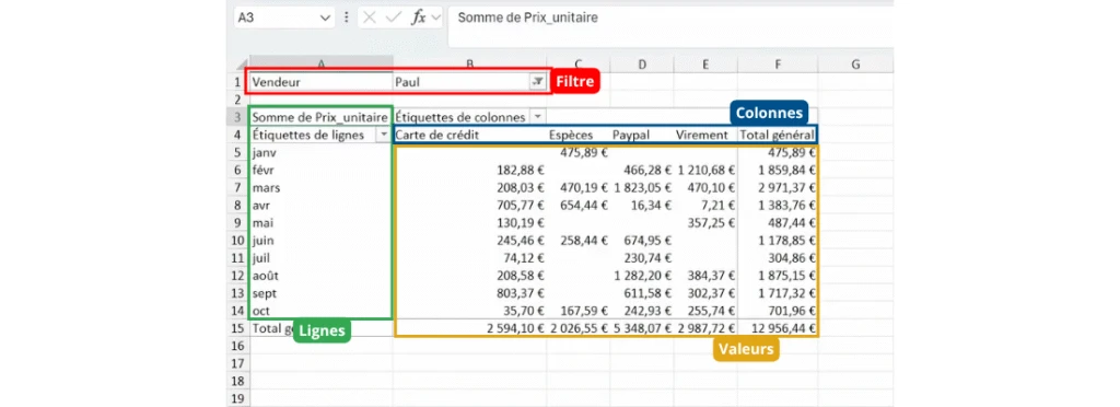 Récapitulatif des 4 zones essentielles des TCD sur Excel
