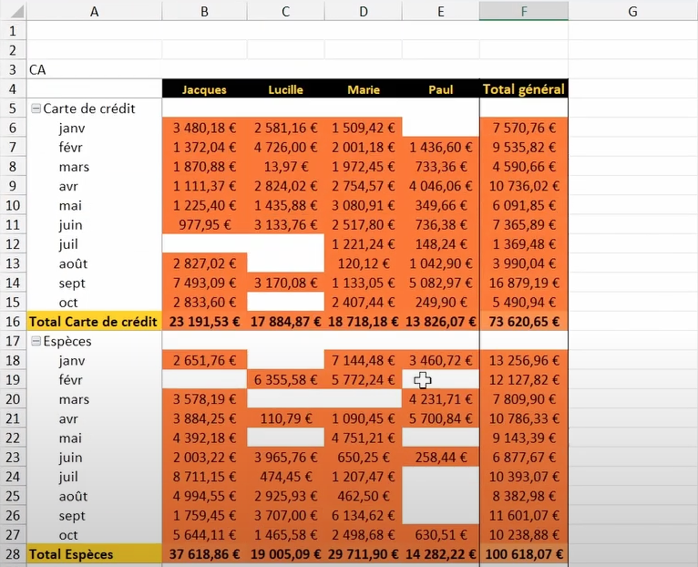 Exemple d'un exercice Excel sur la mise en forme conditionnelle