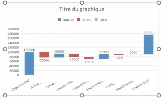 Graphique en cascade créé automatiquement