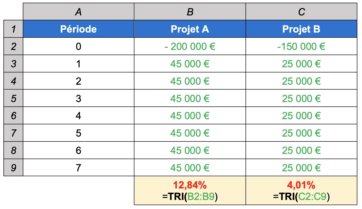 Exemple calculer taux de rendement projets Excel fonction TRI