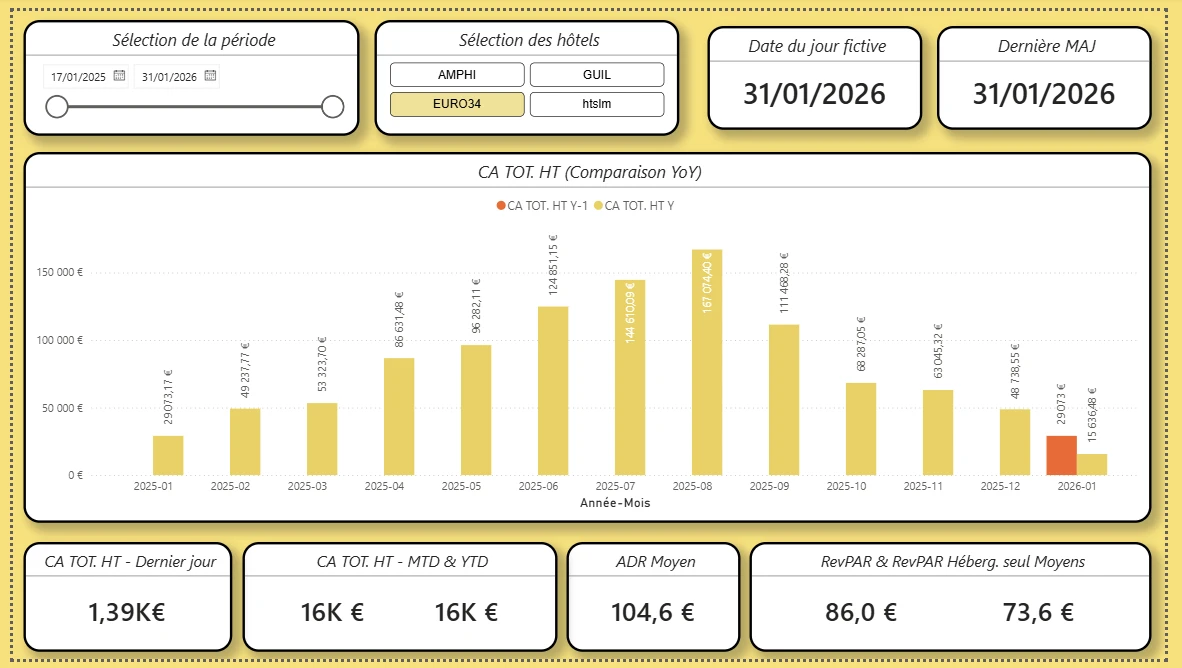 Exemple d'un tableau de bord Power BI pour les RH