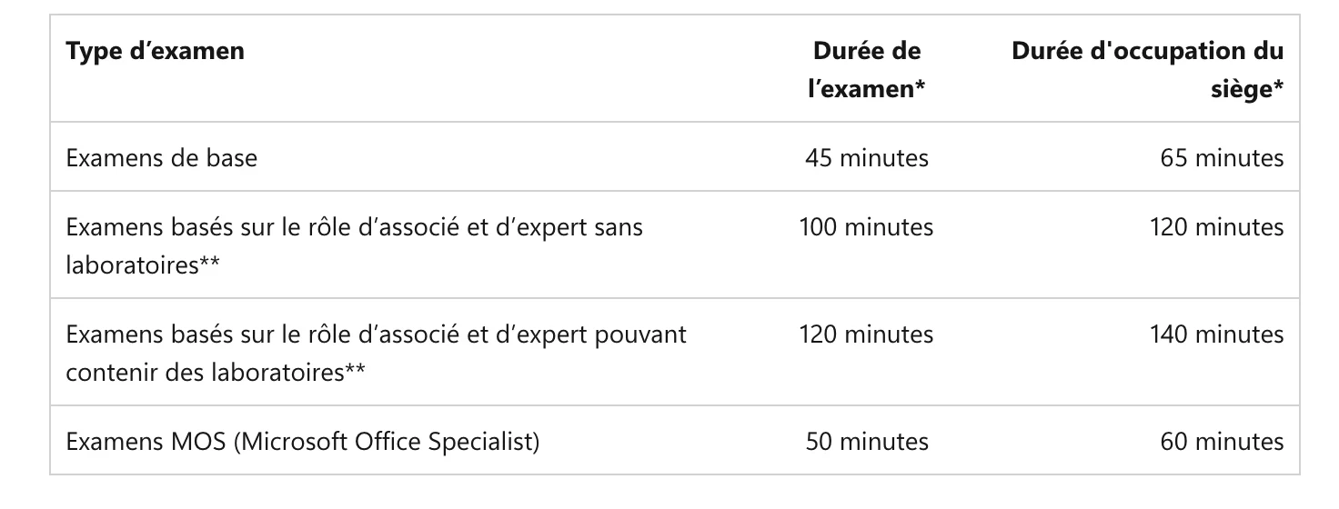 duree examen pl-300 power bi - par microsoft
