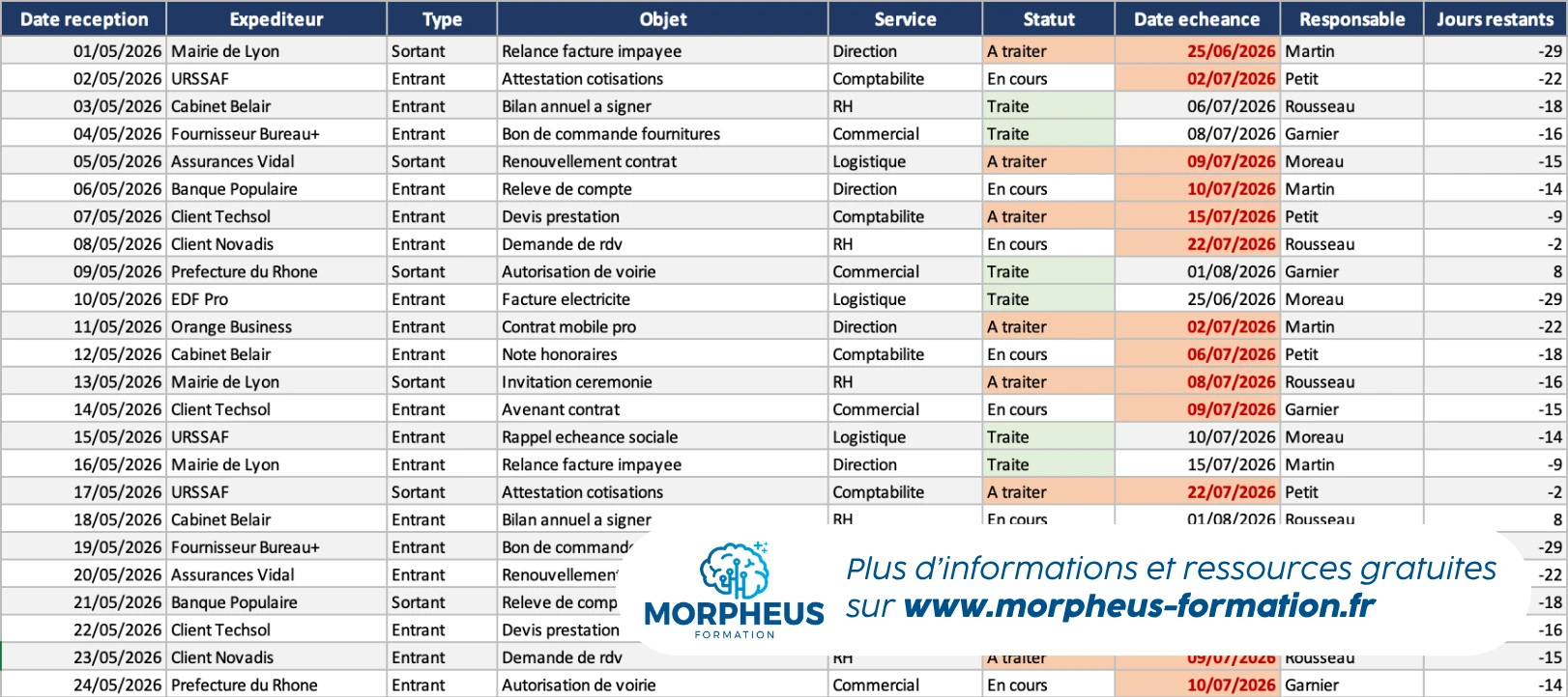 Exemple d'un tableau avec une mise en forme conditionnelle sur Excel