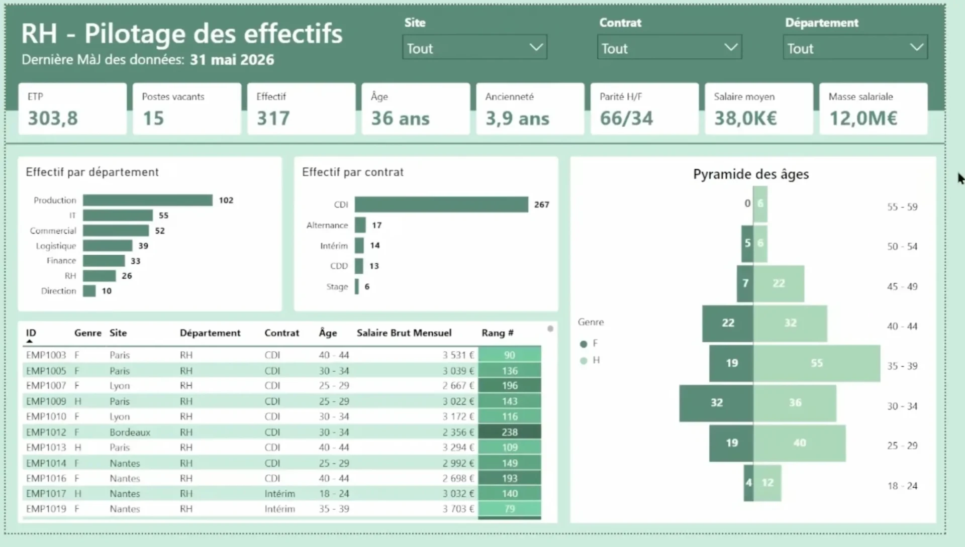 Exemple d'un tableau de bord Power BI pour les RH