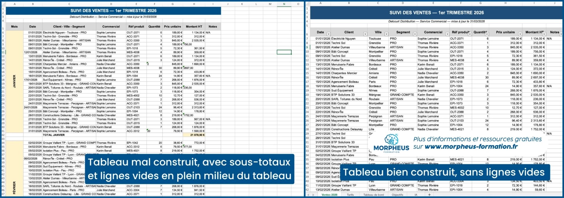 Exemple d'un tableau mal construit avec lignes sous totaux en plein milieu et des lignes vides et un exemple d'un tableau mieux construit, complétement rempli